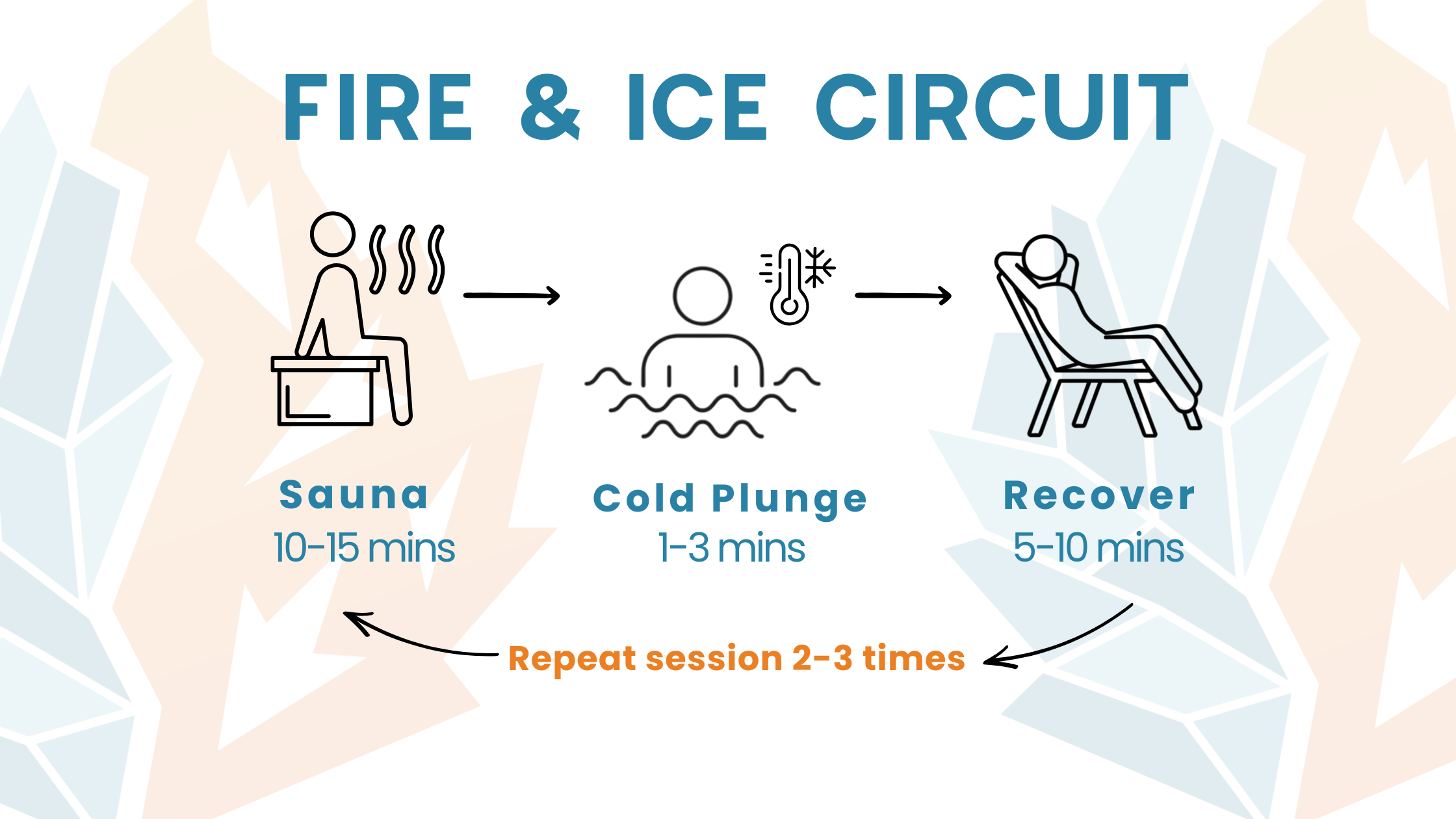 Fire & Ice circuit: sauna, cold plunge, recover, repeat
